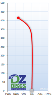 Dynamic Discs Enforcer Flight Chart