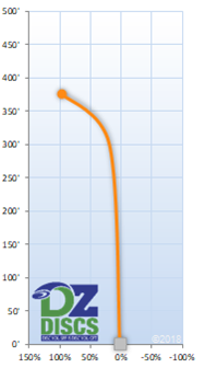 Dynamic Discs Criminal Flight Chart