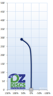 Dynamic Discs Verdict Flight Chart