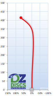Latitude 64 Villain Flight Chart