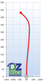 Innova Destroyer Flight Chart