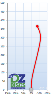Discmania TDx Flight Chart