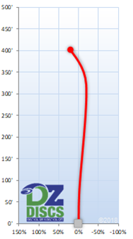 Discmania CD3 Flight Chart