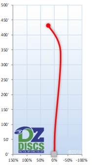 Innova TeeDevil Flight Chart
