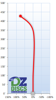 Discmania PD2 Flight Chart
