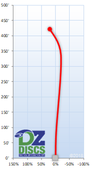 Discmania DDx Flight Chart