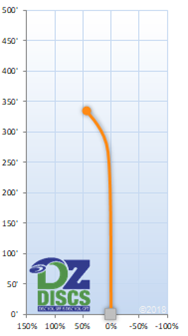 Discmania FD2 Flight Chart
