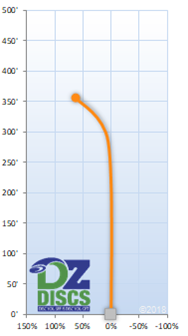 Discmania FD3 Flight Chart
