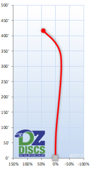 Innova Wraith Flight Chart