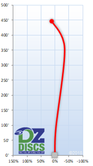 Innova Groove Flight Chart